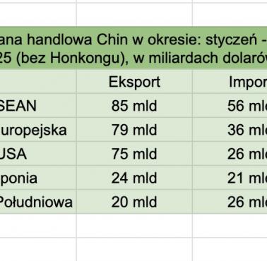 Wymiana handlowa Chin styczeń-luty 2025 (bez Hong Kongu)