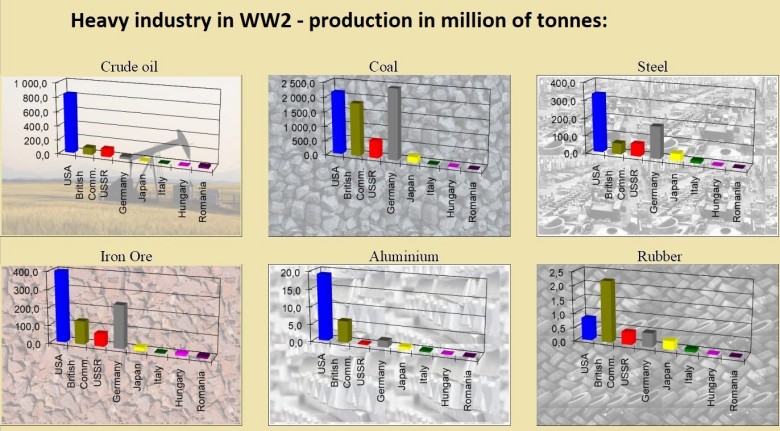 Przemysł ciężki podczas II wojny światowej (produkcja węgla, stali, żelaza, gumy, aluminium)