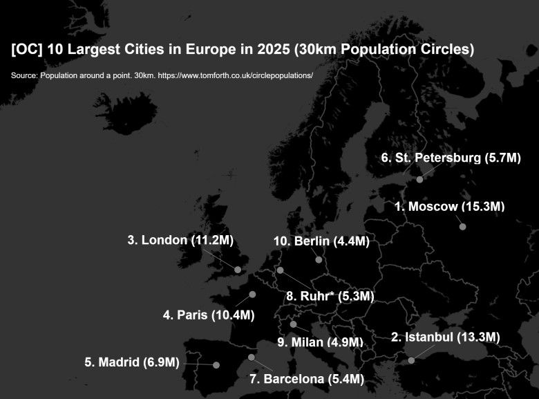 Top10 największych miast w Europie w 2025 r. (okręgi populacji 30 km)