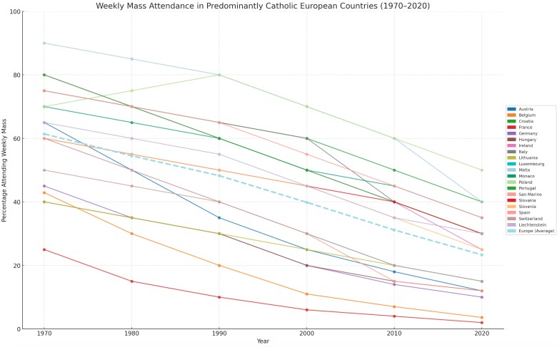 Cotygodniowa frekwencja w kościołach według krajów Europy, 1970-2020