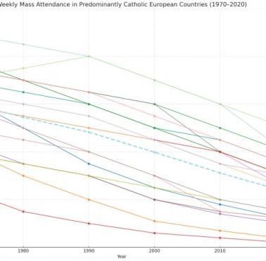 Cotygodniowa frekwencja w kościołach według krajów Europy, 1970-2020