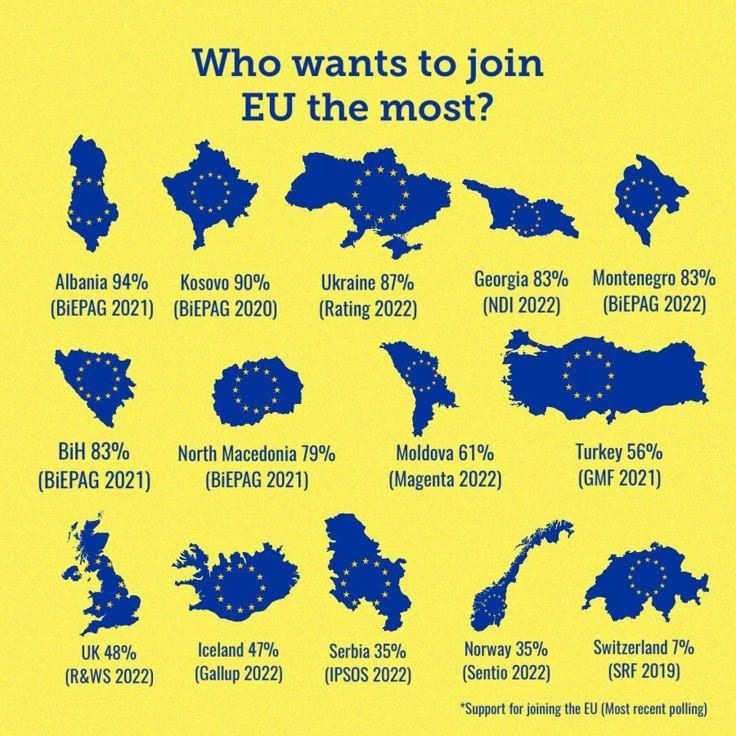 Poparcie do wejścia do Unii Europejskiej, 2019-2022