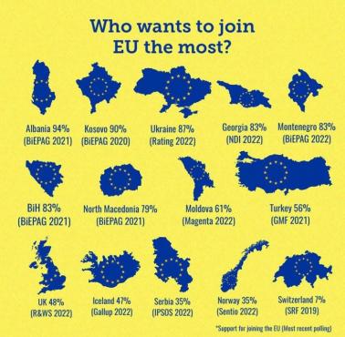 Poparcie do wejścia do Unii Europejskiej, 2019-2022