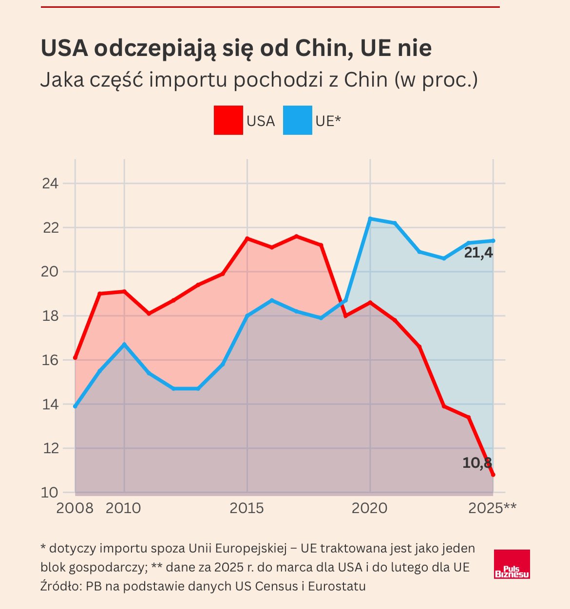 Geopolityka: Jak zmienił się import USA i Unii z Chin w latach 2008-2025