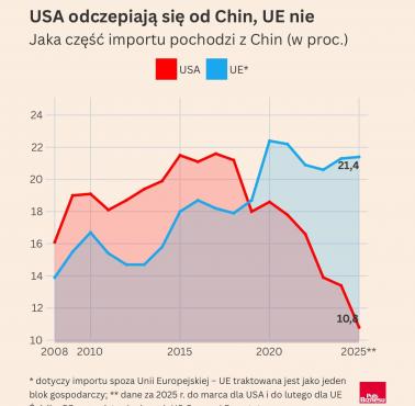 Geopolityka: Jak zmienił się import USA i Unii z Chin w latach 2008-2025