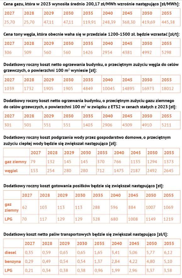 Prognozowany wzrost opłat za ogrzewanie w Polsce w wyniku działań Unii z podziałem na gaz i węgiel, 2023, 2027-2055