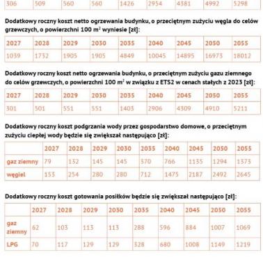 Prognozowany wzrost opłat za ogrzewanie w Polsce w wyniku działań Unii z podziałem na gaz i węgiel, 2023, 2027-2055