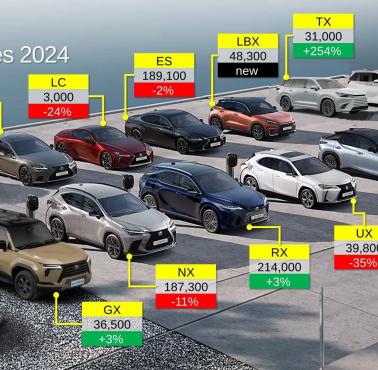 Najlepiej sprzedające się samochody marki Toyota Lexus na świecie, 2024
