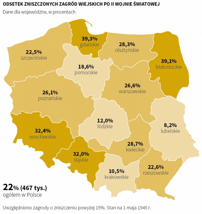 Odsetek zniszczonych zagród wiejskich (w proc.) po II wojnie światowej