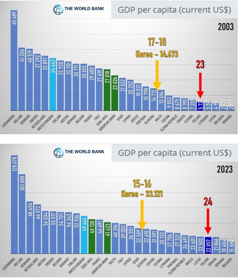 PKB per capita Polski w 2003 i 2023 roku