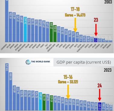 PKB per capita Polski w 2003 i 2023 roku