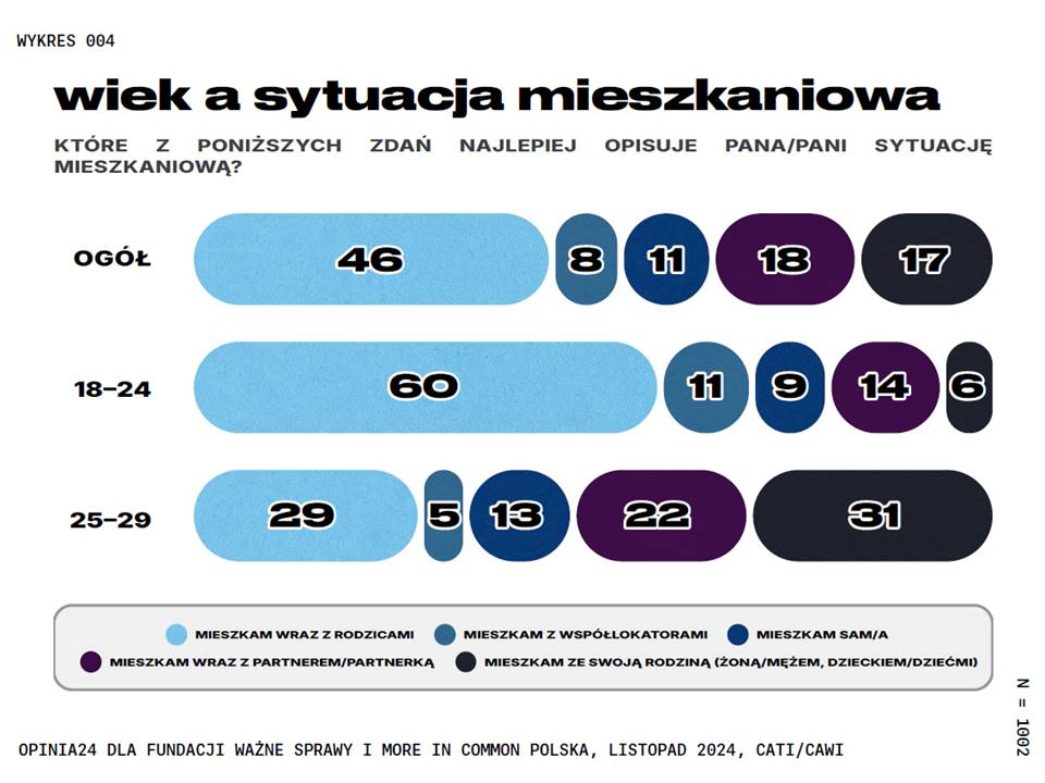 Wiek, a sytuacja mieszkaniowa w Polsce. Z kim mieszkają młodzi ludzie w Polsce?, 2024