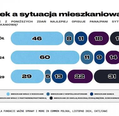 Wiek, a sytuacja mieszkaniowa w Polsce. Z kim mieszkają młodzi ludzie w Polsce?, 2024