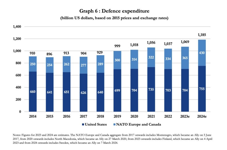 Wydatki państw NATO z podziałem na USA i pozostałe kraje od 2014 do 2024