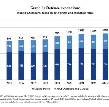 Wydatki państw NATO z podziałem na USA i pozostałe kraje od 2014 do 2024