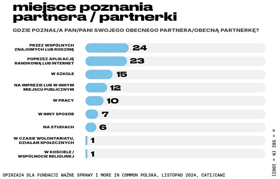 Miejsce poznania partnera/partnerki, dane dotyczące Polski, listopad 2024