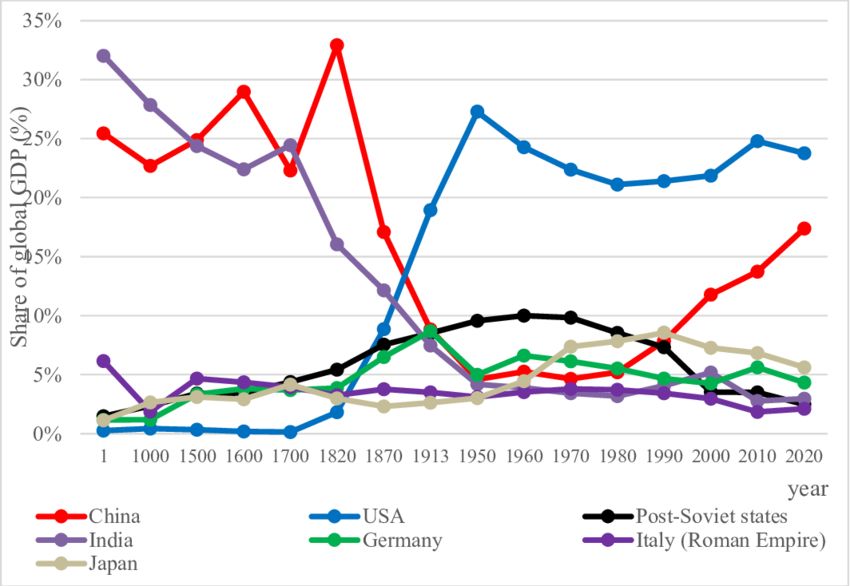 Udział Chin, USA, Japonii, Indii, Niemiec, Włoch w globalnym PKB, od 1000 roku do 2020