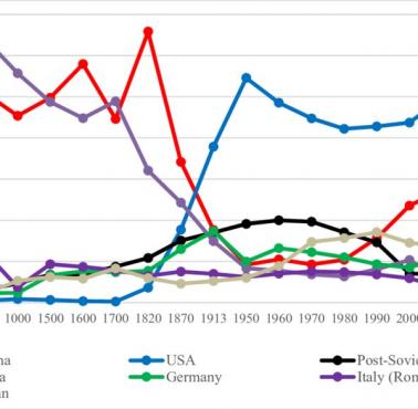 Udział Chin, USA, Japonii, Indii, Niemiec, Włoch w globalnym PKB, od 1000 roku do 2020