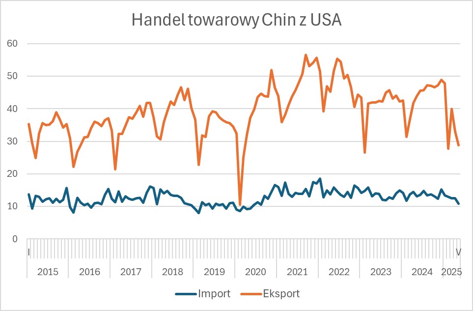 Handel towarowy Chiny - USA, 2015-2025