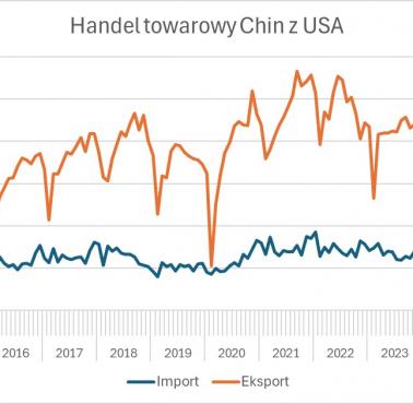 Handel towarowy Chiny - USA, 2015-2025