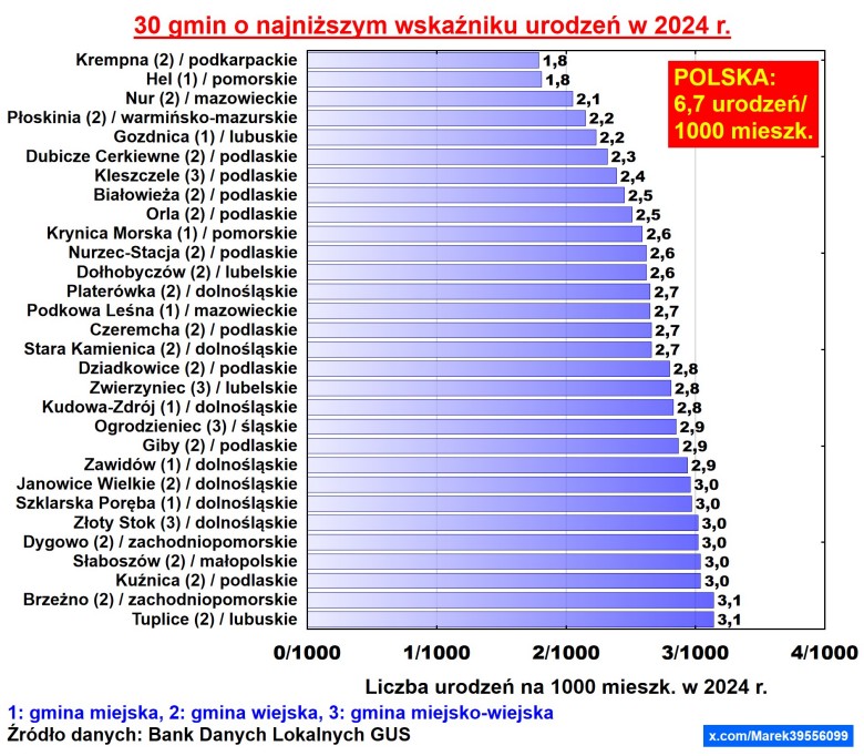 30 gmin o najmniejszym wskaźniku urodzeń w 2024 roku