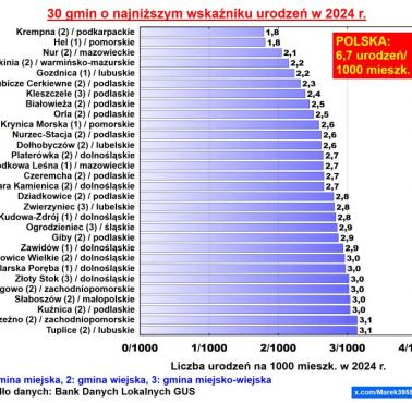 30 gmin o najmniejszym wskaźniku urodzeń w 2024 roku