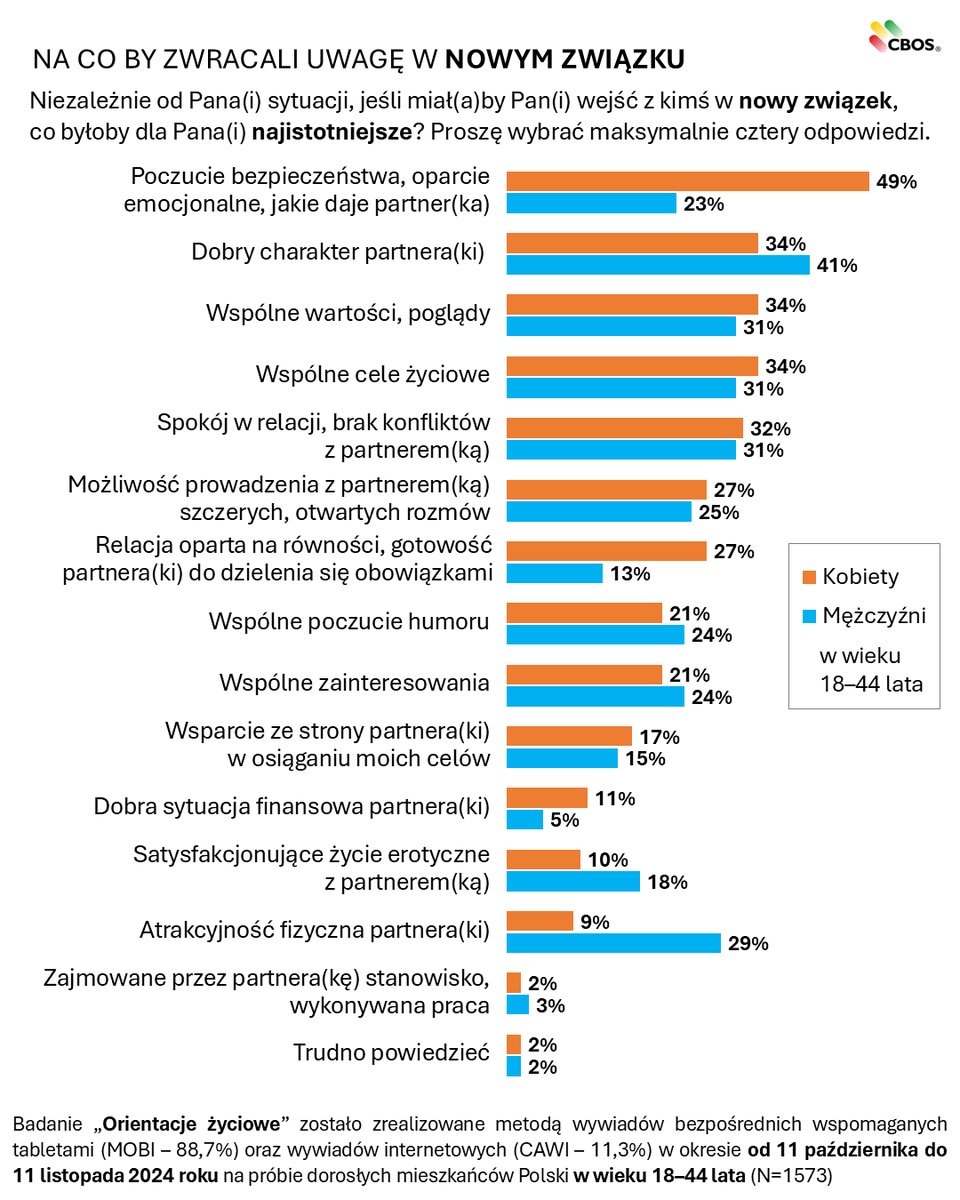 Na co kobiety i mężczyźni zwracają uwagę w nowym związku?, 2024