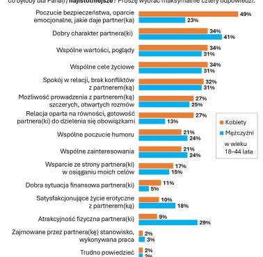 Na co kobiety i mężczyźni zwracają uwagę w nowym związku?, 2024