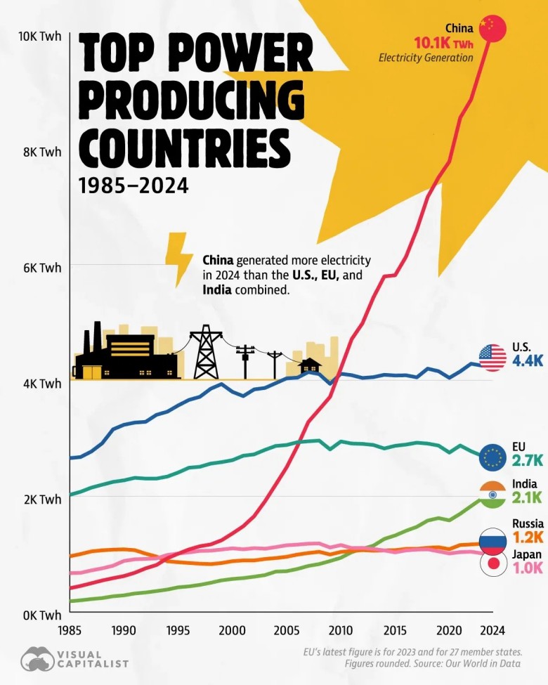 Najwięksi producenci energii elektrycznej na świecie w latach 1985-2024