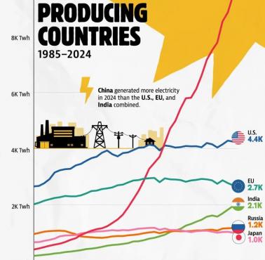 Najwięksi producenci energii elektrycznej na świecie w latach 1985-2024