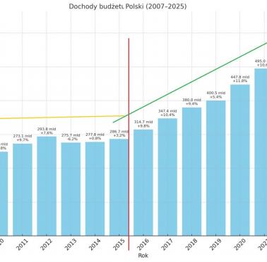 Dochody budżetu państwa polskiego 2007-2025