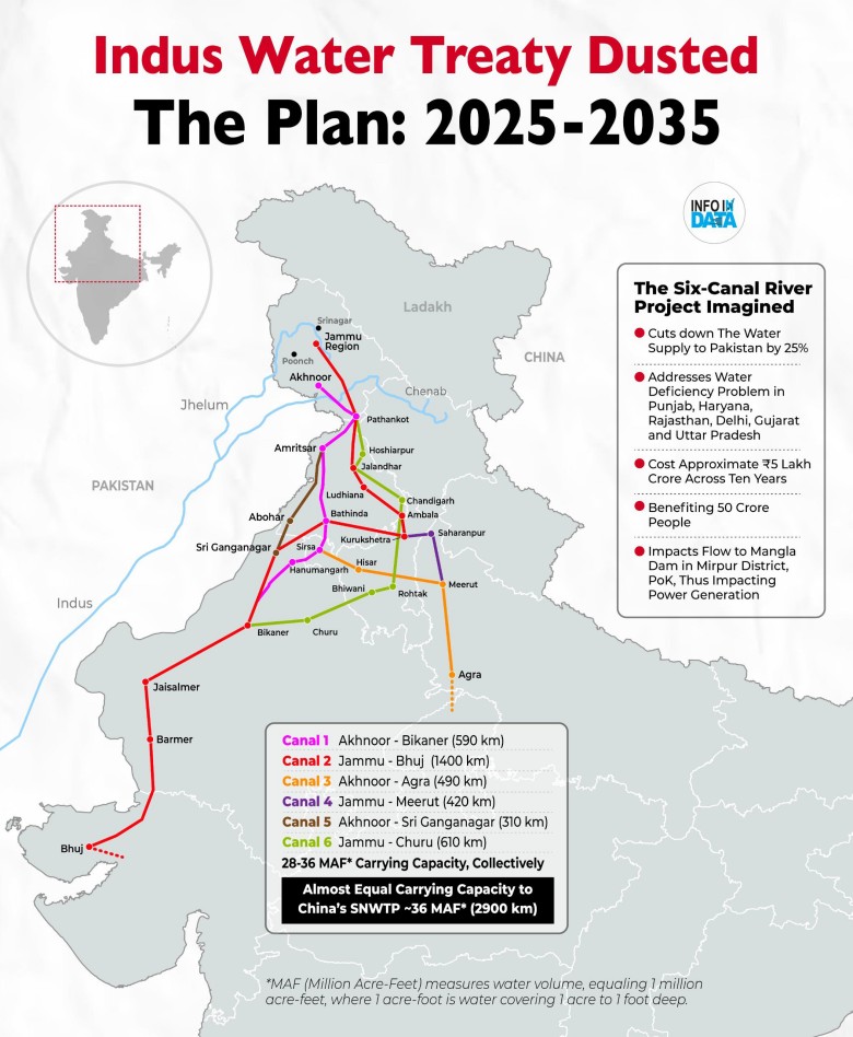 Indie zawiesiły traktat o wodach Indusu i planują przekierować swoją część wody do stanów indyjskich w latach 2025-2035