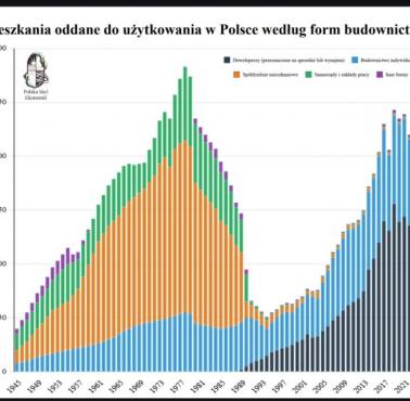 Mieszkania oddane do użytku z podziałem na rodzaj inwestycji (spółdzielcze, deweloperskie, indywidualne), 1945-2021