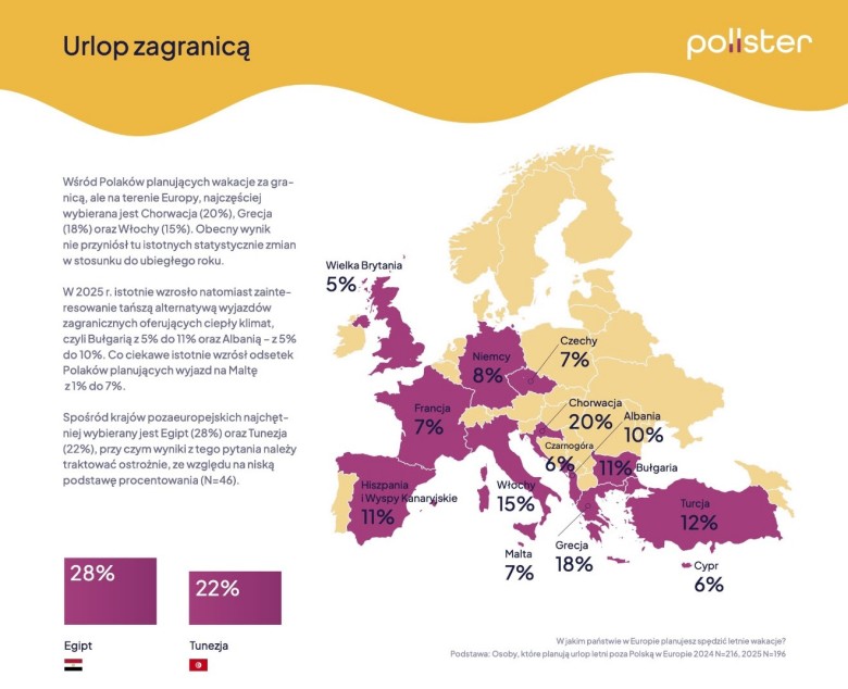 Kraje, do których Polacy jeżdżą na urlop, 2024
