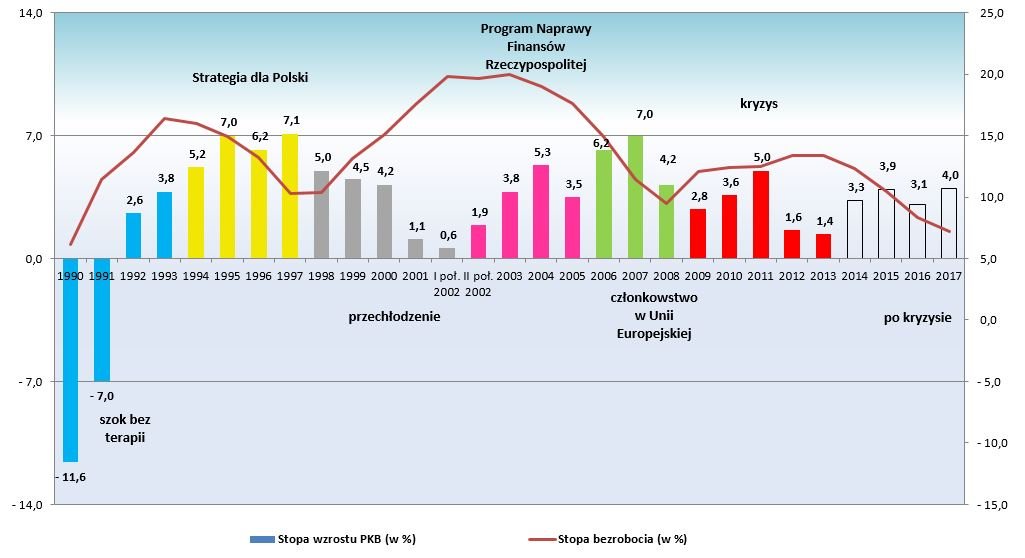 Stopa wzrostu PKB, bezrobocie w latach 1990-2017