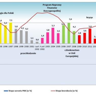 Stopa wzrostu PKB, bezrobocie w latach 1990-2017