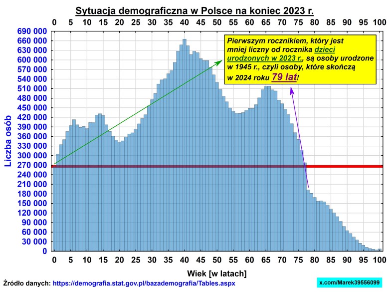 Sytuacja demograficzna (depopulacja) Polski na koniec 2023