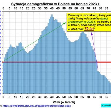 Sytuacja demograficzna (depopulacja) Polski na koniec 2023