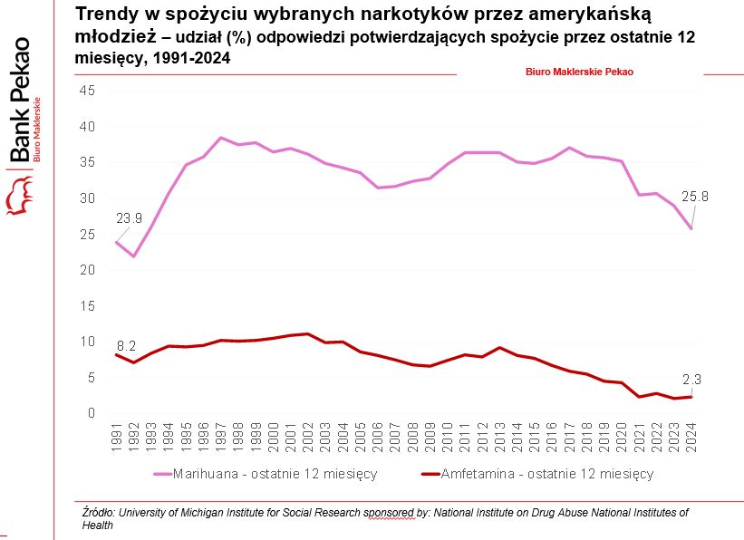 Trendy spożycia narkotyków (amfetamina, marihuana) wśród amerykańskiej młodzieży, 1991-2024