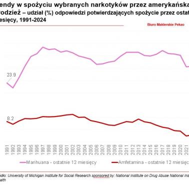 Trendy spożycia narkotyków (amfetamina, marihuana) wśród amerykańskiej młodzieży, 1991-2024