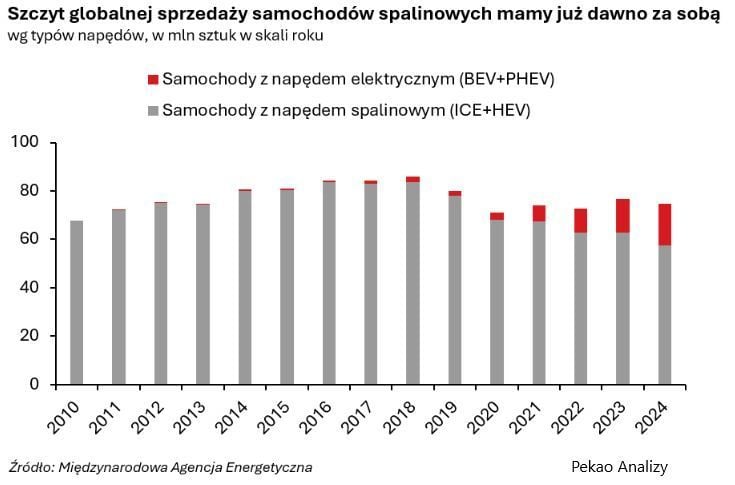 Sprzedaż samochodów spalinowych i elektrycznych, 2010-2024