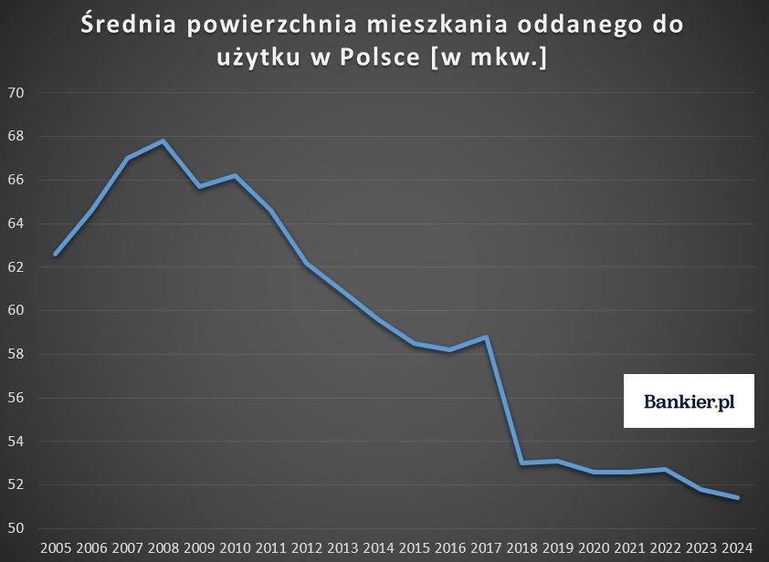 Średnia powierzchnia mieszkania oddanego do użytku w Polsce (w m2), 2005-2024