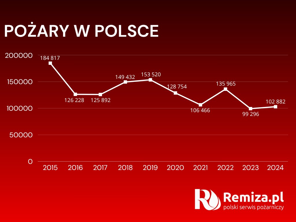 Pożary w Polsce, 2014-2024