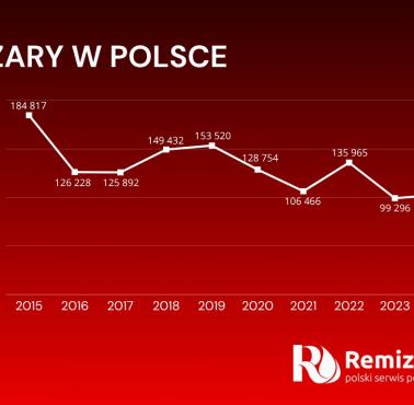 Pożary w Polsce, 2014-2024