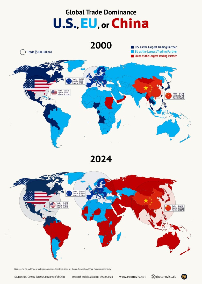 Najwięksi partnerzy handlowi poszczególnych państw świata z podziałem na Unię, Chiny i USA w 2000 i 2024 roku