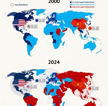 Najwięksi partnerzy handlowi poszczególnych państw świata z podziałem na Unię, Chiny i USA w 2000 i 2024 roku