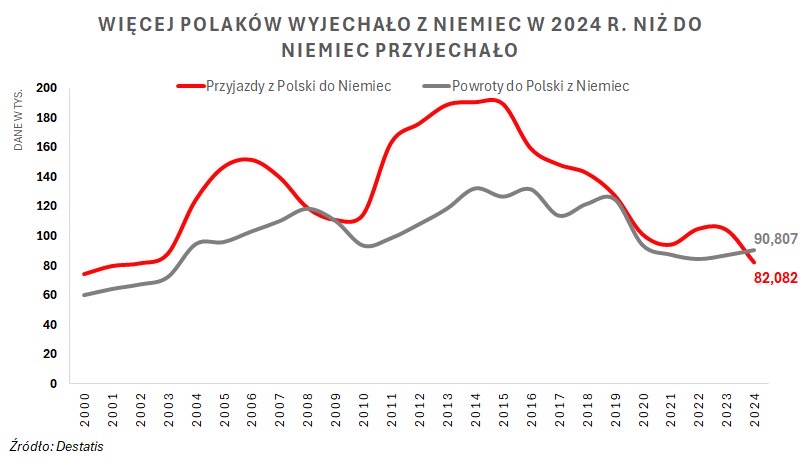 Wyjazdy Polaków do Niemiec, 2000-2024
