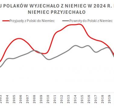 Wyjazdy Polaków do Niemiec, 2000-2024