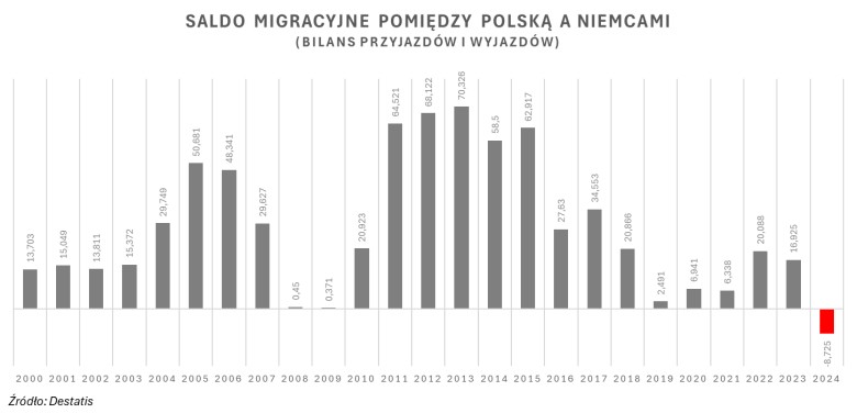 Wyjazdy Polaków do Niemiec, 2000-2024. Saldo migracyjne