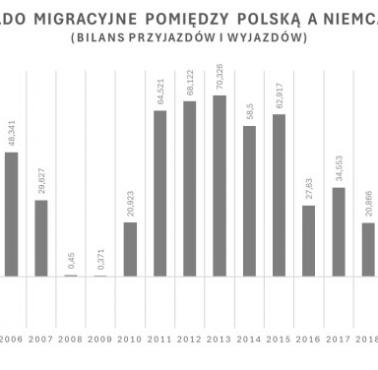 Wyjazdy Polaków do Niemiec, 2000-2024. Saldo migracyjne